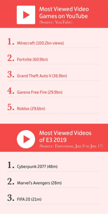 top-5-games-viewed-yputube